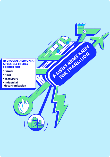 Graphic illustration of hydrogen (ammonia) as a flexible energy carrier, with icons representing power, heat, transport, and industrial decarbonization