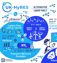 Stylized infographic titled "UK-HyRES Alternative Liquid Fuels" showing ammonia as a carbon-free energy carrier. Features wind turbines and text about energy supply and demand.