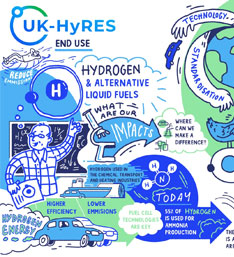 Illustration highlighting UK-HyRES focus on hydrogen and alternative fuels. Features icons of technology, energy efficiency, and environmental impact. Tone is informative and innovative.