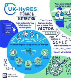 A colorful infographic titled "UK-HyRES Storage & Distribution" highlights hydrogen storage methods.