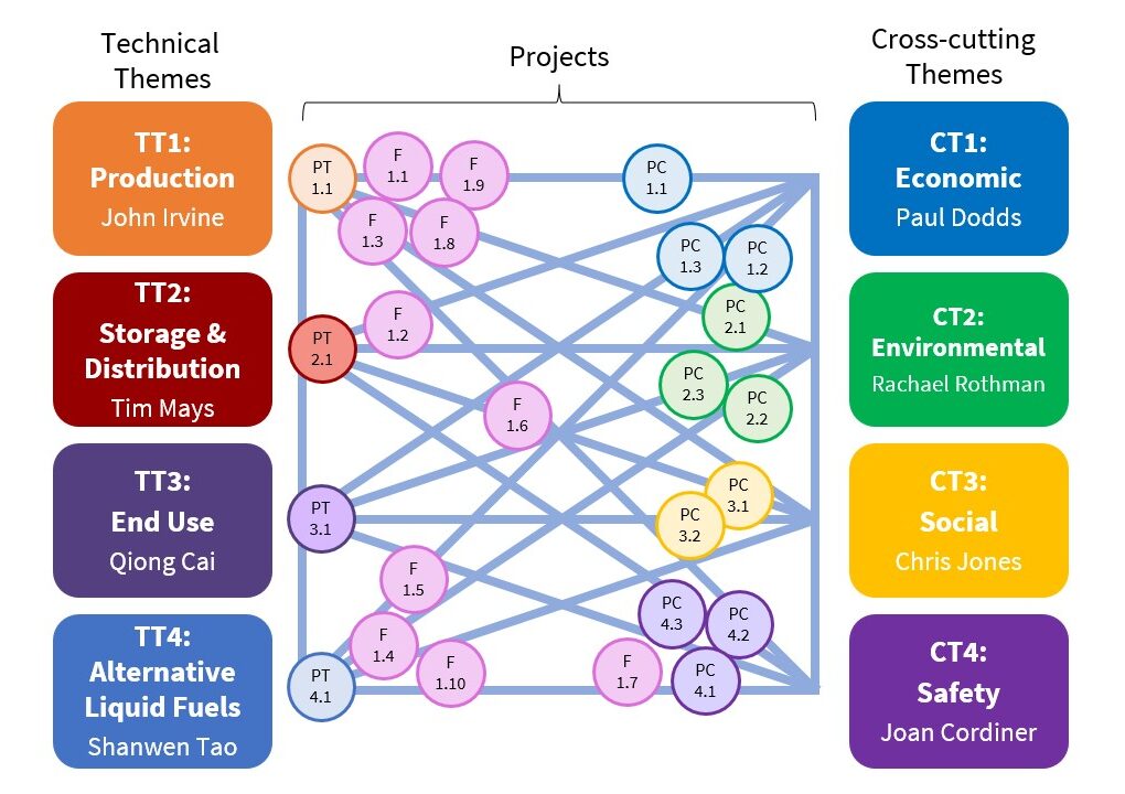 UKHyRES Hub Structure with Flex Fund Projects